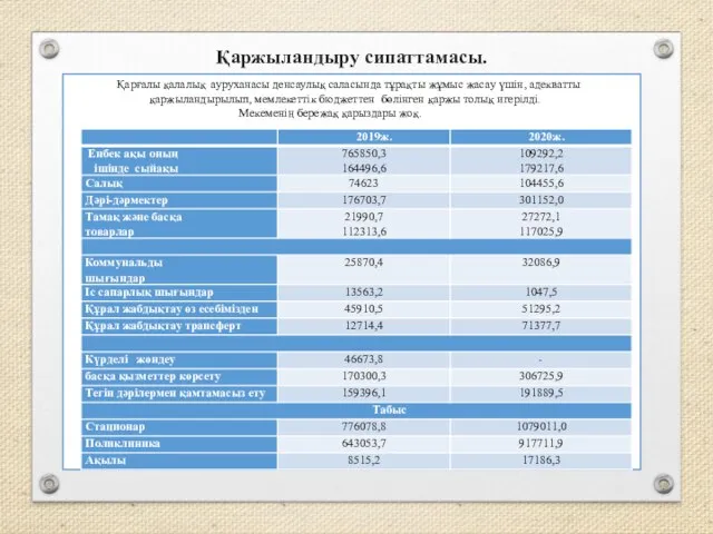 Қаржыландыру сипаттамасы. Қарғалы қалалық ауруханасы денсаулық саласында тұрақты жұмыс жасау үшін, адекватты