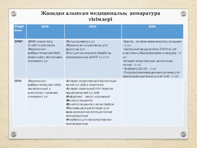 Жаңадан алынған медициналық аппаратура тізімдері