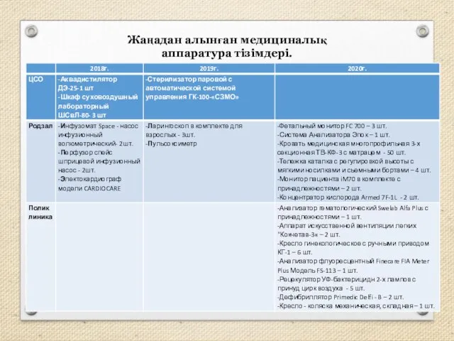 Жаңадан алынған медициналық аппаратура тізімдері.