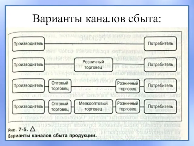 Варианты каналов сбыта: