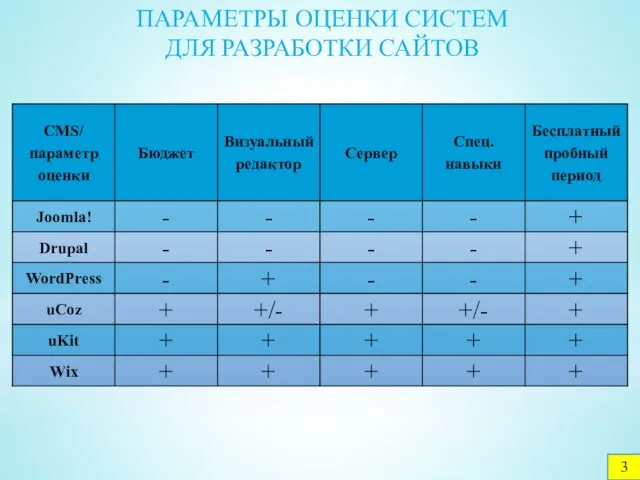 ПАРАМЕТРЫ ОЦЕНКИ СИСТЕМ ДЛЯ РАЗРАБОТКИ САЙТОВ