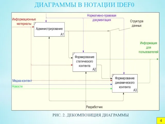 ДИАГРАММЫ В НОТАЦИИ IDEF0