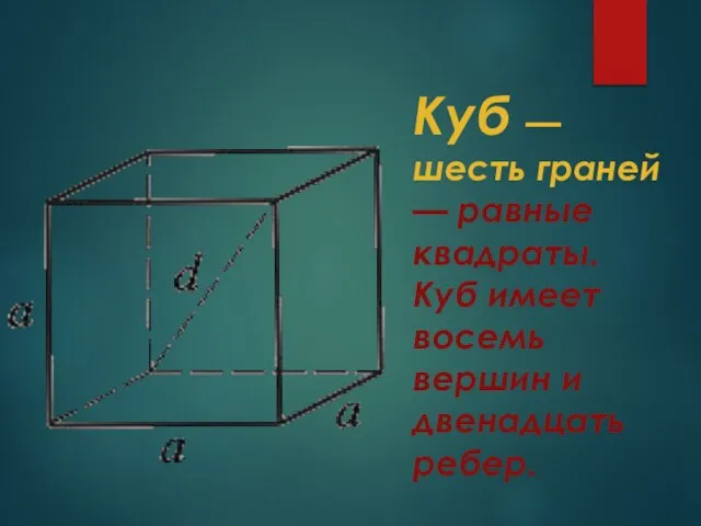 Куб — шесть граней — равные квадраты. Куб имеет восемь вершин и двенадцать ребер.