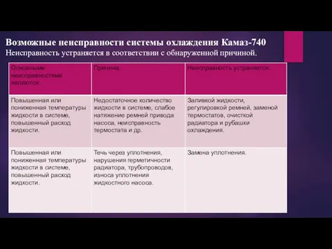 Возможные неисправности системы охлаждения Камаз-740 Неисправность устраняется в соответствии с обнаруженной причиной.