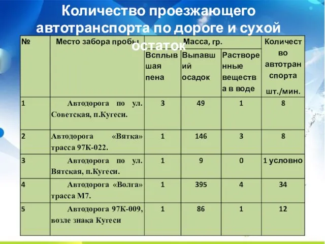 Количество проезжающего автотранспорта по дороге и сухой остаток