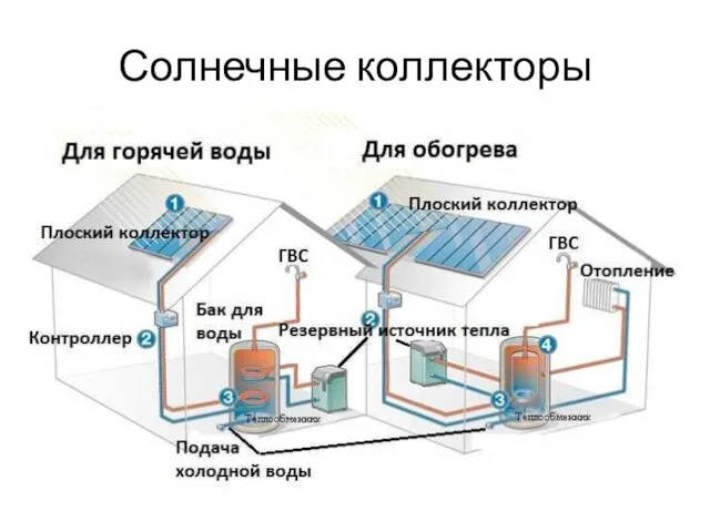 Солнечные коллекторы