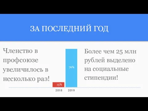 Членство в профсоюзе увеличилось в несколько раз! 15% 76% Более чем 25