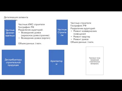 Детализация сегмента «строители» Частные ИЖС строители География: РФ Разделение аудиторий: Возведение домов