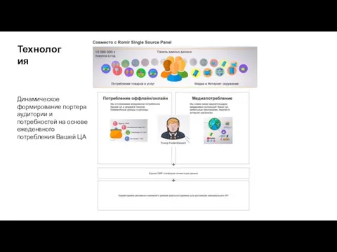 Технология Динамическое формирование портера аудитории и потребностей на основе ежеденвного потребления Вашей ЦА