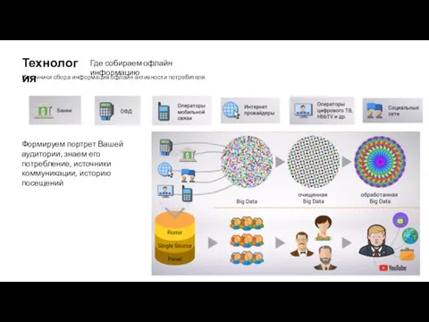 Технология Источники сбора информация офлайн активности потребителя Формируем портрет Вашей аудитории, знаем