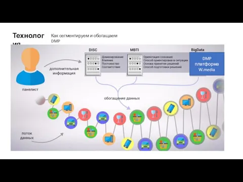 Технология Как сегментируем и обогащаем DMP DMP платформа W.media