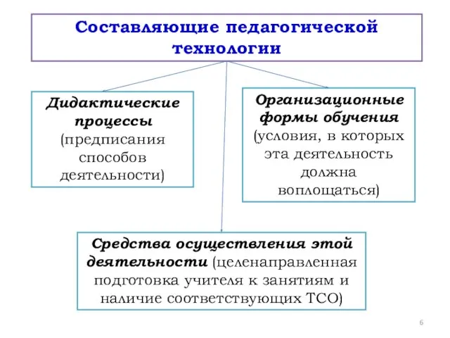 Составляющие педагогической технологии Дидактические процессы (предписания способов деятельности) Организационные формы обучения (условия,