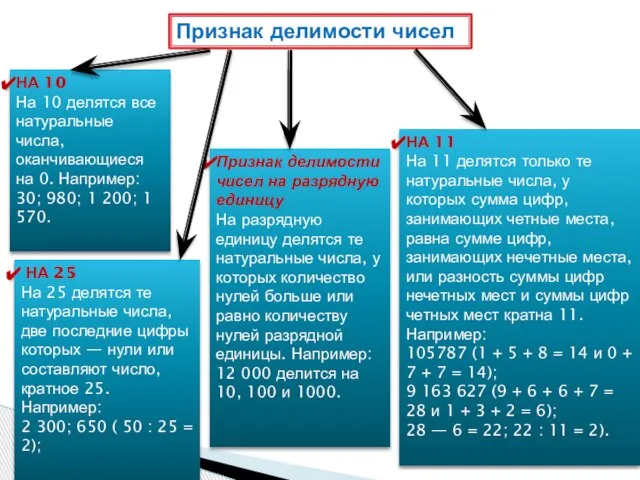 Признак делимости чисел НА 10 На 10 делятся все натуральные числа, оканчивающиеся