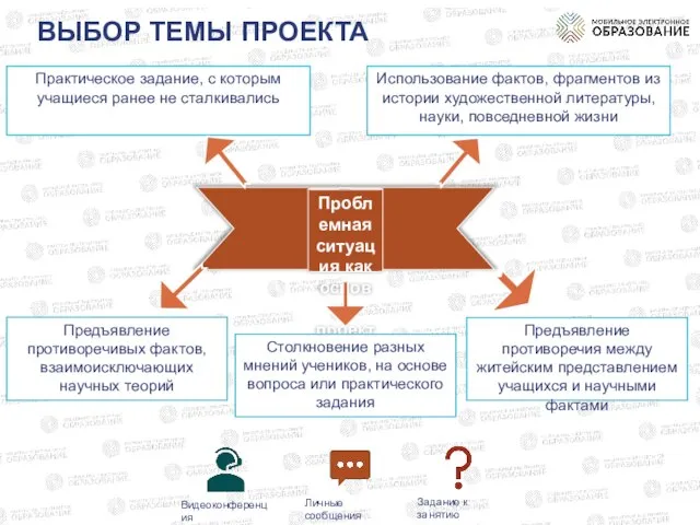 Проблемная ситуация как основа проектной деятельности Использование фактов, фрагментов из истории художественной