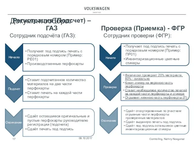 Регистрация (Подсчет) – ГАЗ Проверка (Приемка) - ФГР Controlling, Nizhny Novgorod 09.10.2017