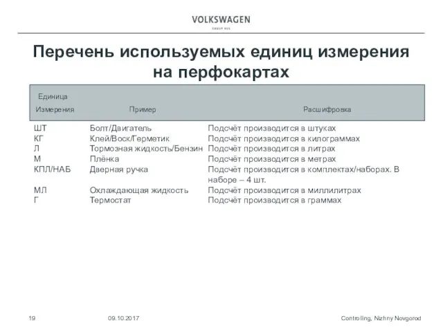 Controlling, Nizhny Novgorod 09.10.2017 Перечень используемых единиц измерения на перфокартах Единица Измерения