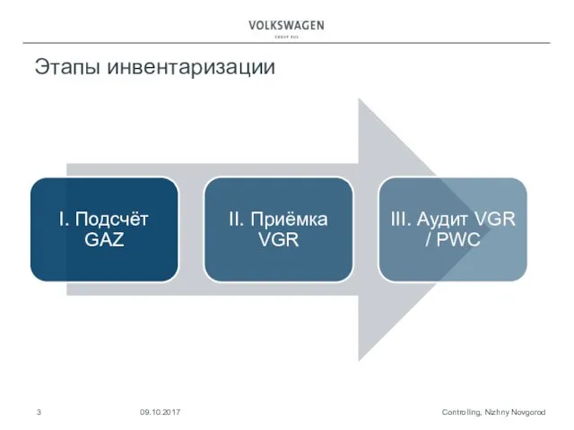 Этапы инвентаризации Controlling, Nizhny Novgorod 09.10.2017