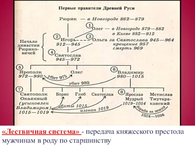 «Лествичная система» - передача княжеского престола мужчинам в роду по старшинству