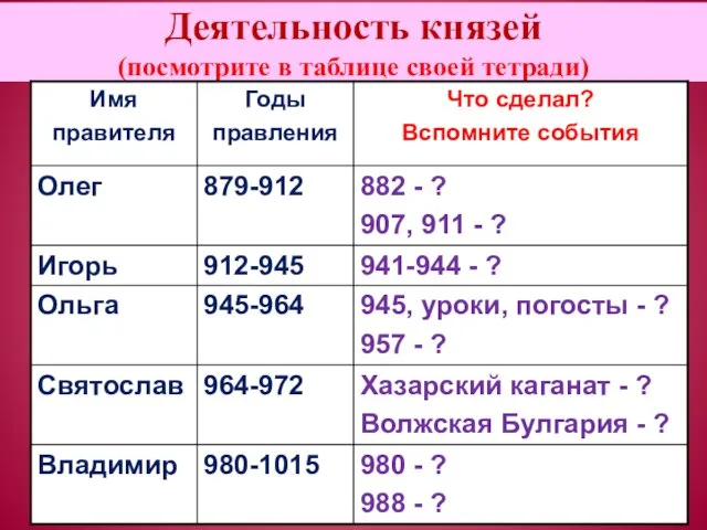 Деятельность князей (посмотрите в таблице своей тетради)