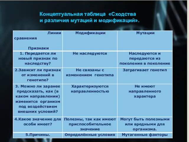 Концептуальная таблица «Сходства и различия мутаций и модификаций».