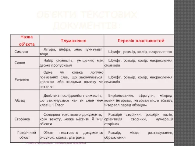 ОБ’ЄКТИ ТЕКСТОВИХ ДОКУМЕНТІВ: Учитель інформатики Галайко Ольга Валеріївна