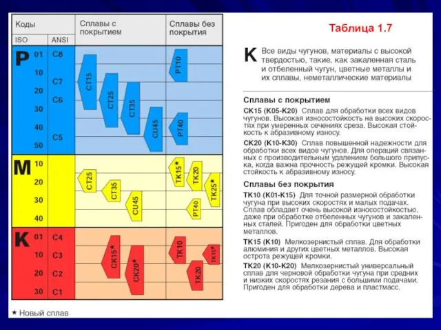 Таблица 1.7