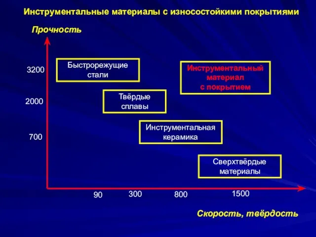 Инструментальные материалы с износостойкими покрытиями Быстрорежущие стали Твёрдые сплавы Инструментальная керамика Сверхтвёрдые