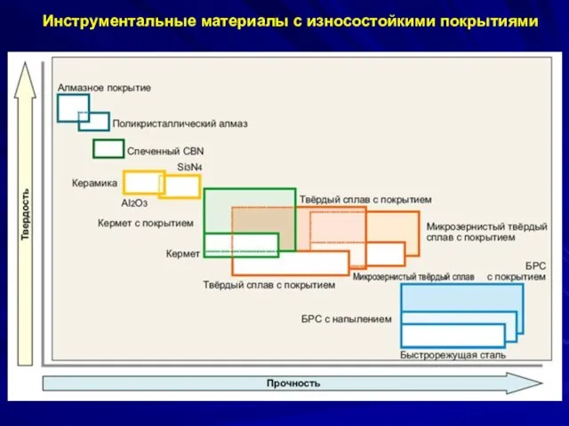 Инструментальные материалы с износостойкими покрытиями