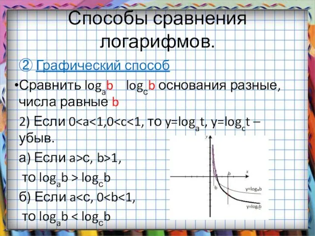 Способы сравнения логарифмов. ② Графический способ Сравнить logab logсb основания разные, числа