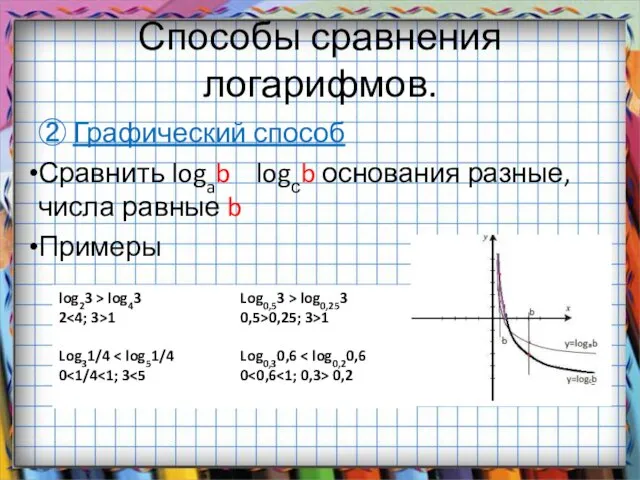 Способы сравнения логарифмов. ② Графический способ Сравнить logab logсb основания разные, числа равные b Примеры