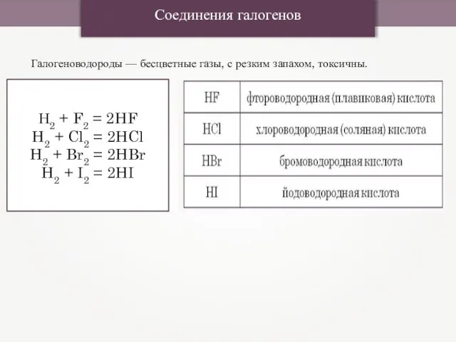 Соединения галогенов Галогеноводороды — бесцветные газы, с резким запахом, токсичны. Н2 +