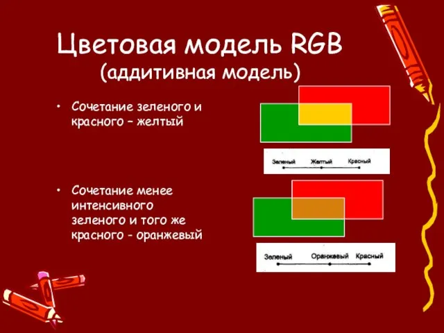 Цветовая модель RGB (аддитивная модель) Сочетание зеленого и красного – желтый Сочетание