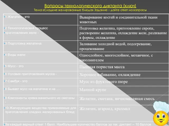 Вопросы технологического диктанта (ключ) Тема «Сладкие желированные блюда» Задание – дайте ответ на вопросы