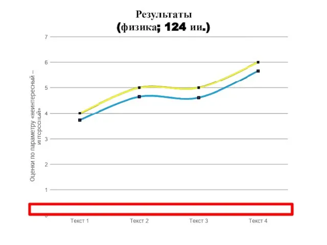 Результаты (физика; 124 ии.)