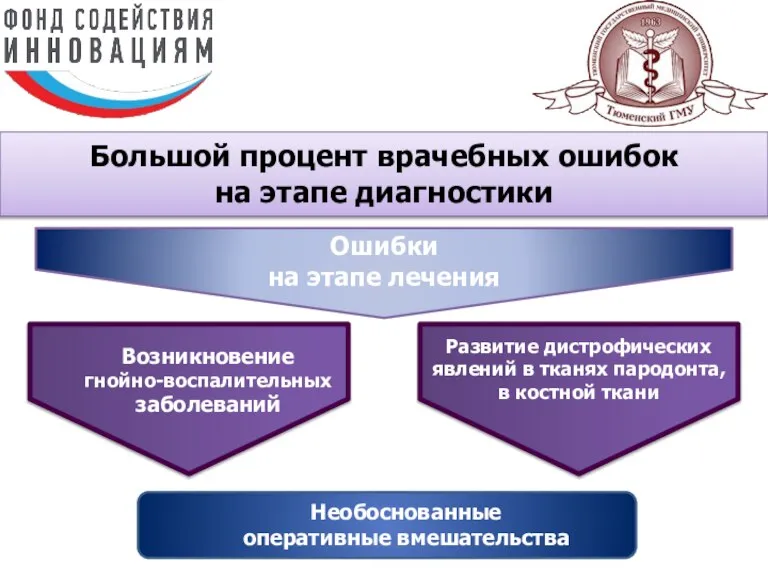 Большой процент врачебных ошибок на этапе диагностики Ошибки на этапе лечения Развитие