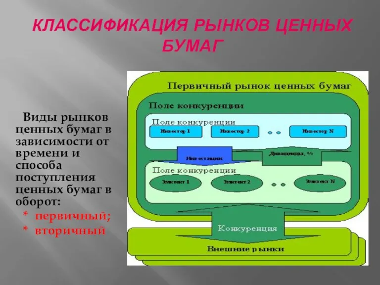 КЛАССИФИКАЦИЯ РЫНКОВ ЦЕННЫХ БУМАГ Виды рынков ценных бумаг в зависимости от времени