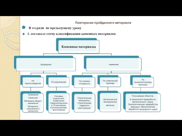 Повторение пройденного материала В тетради по предыдущему уроку 1. составьте схему классификации каменных материалов