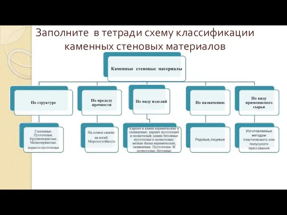 Заполните в тетради схему классификации каменных стеновых материалов