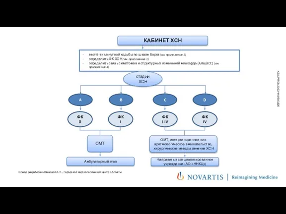 Слайд разработан Абеновой А.Т. , Городской кардиологический центр г.Алматы КАБИНЕТ ХСН тест