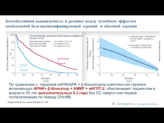 Vaduganathan M, et al. Lancet 2020;396:121−128 Бессобытийная выживаемость и разница между лечебным