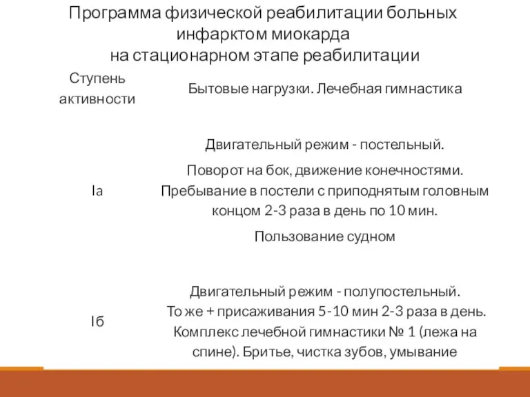 Программа физической реабилитации больных инфарктом миокарда на стационарном этапе реабилитации