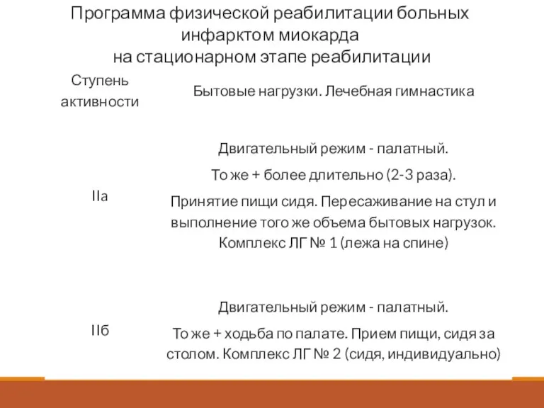 Программа физической реабилитации больных инфарктом миокарда на стационарном этапе реабилитации