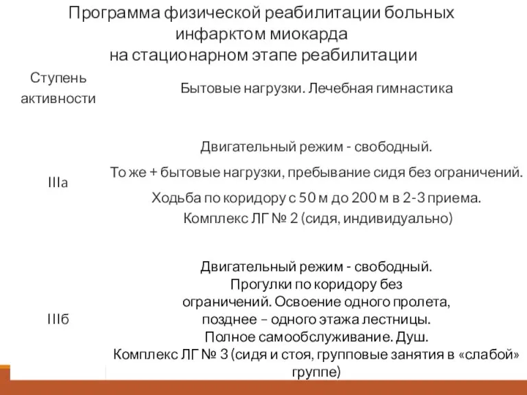 Программа физической реабилитации больных инфарктом миокарда на стационарном этапе реабилитации