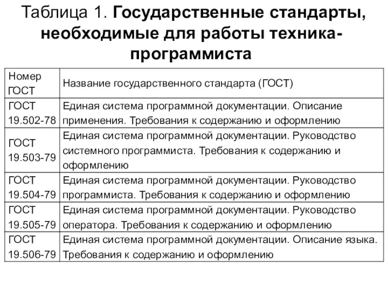 Таблица 1. Государственные стандарты, необходимые для работы техника- программиста