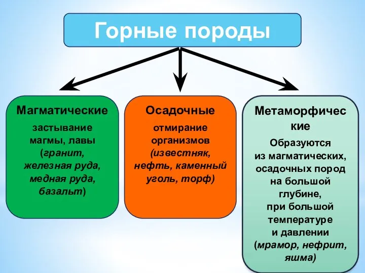 Горные породы Магматические застывание магмы, лавы (гранит, железная руда, медная руда, базальт)