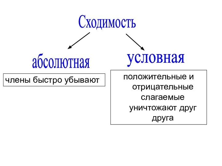 Сходимость члены быстро убывают абсолютная условная положительные и отрицательные слагаемые уничтожают друг друга