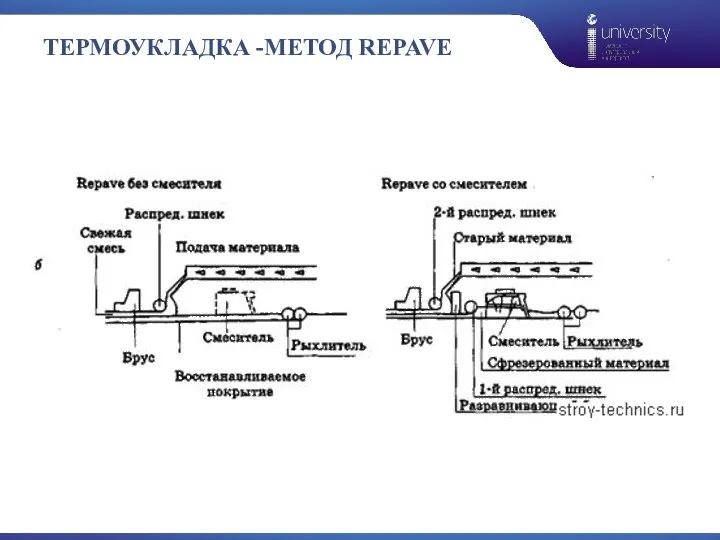 ТЕРМОУКЛАДКА -МЕТОД REPAVE