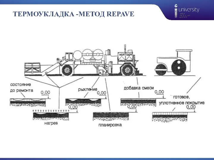 ТЕРМОУКЛАДКА -МЕТОД REPAVE