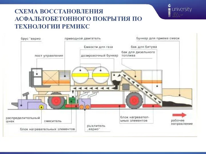 СХЕМА ВОССТАНОВЛЕНИЯ АСФАЛЬТОБЕТОННОГО ПОКРЫТИЯ ПО ТЕХНОЛОГИИ РЕМИКС