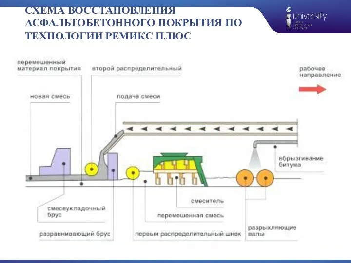 СХЕМА ВОССТАНОВЛЕНИЯ АСФАЛЬТОБЕТОННОГО ПОКРЫТИЯ ПО ТЕХНОЛОГИИ РЕМИКС ПЛЮС